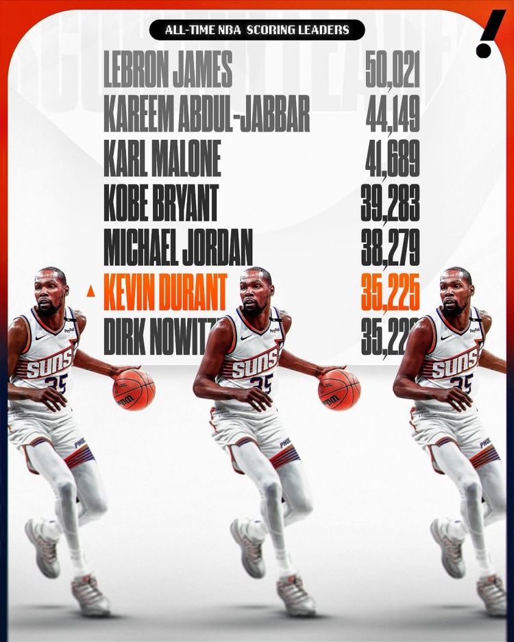 這個(gè)榜單也有我！杜蘭特生涯總得分超諾維茨基 上升至NBA歷史第六